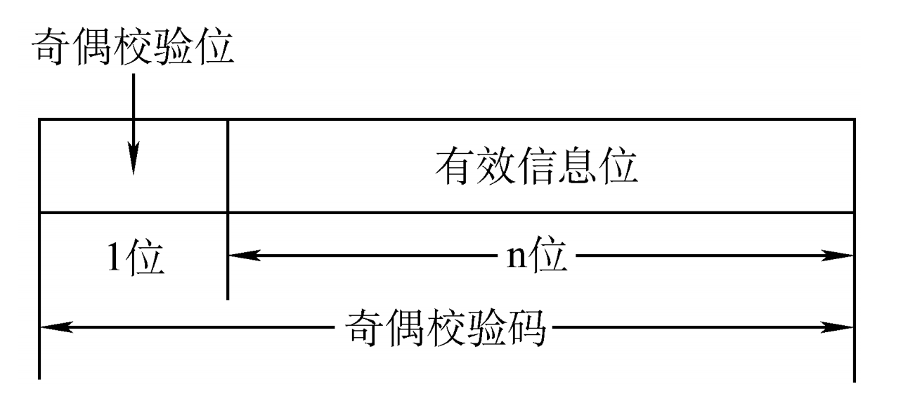 计算机组成原理——奇偶校验码