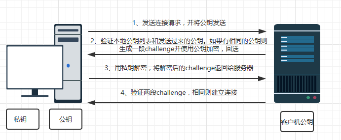 RSA公钥体系 与在 ssh中免密的登陆的应用