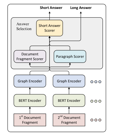 论文笔记|Document Modeling with Graph Attention Networks for Multi-grained Machine Reading Comprehension