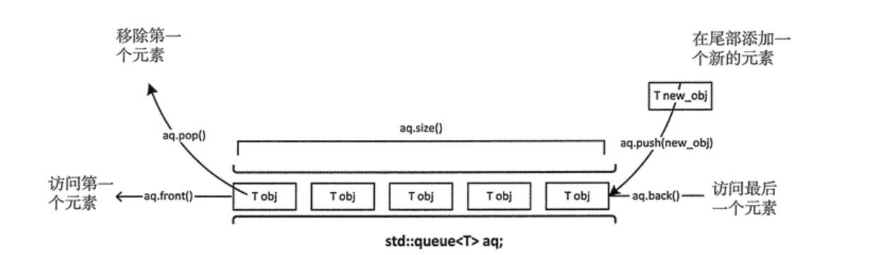 C++，STL，queue 队列：FIFO 队列与单调队列的深挖与扩展_c++fifo-CSDN博客