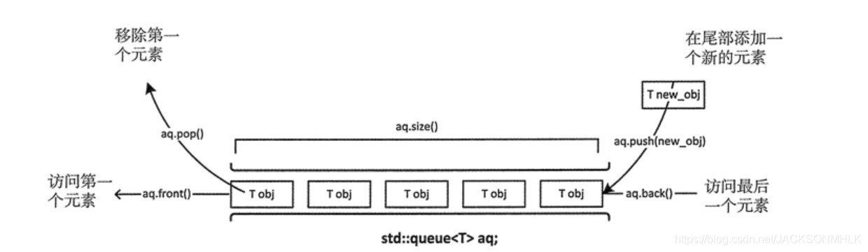 C++,STL,queue 队列:FIFO 队列与单调队列的深挖与扩展_c++fifo-CSDN博客