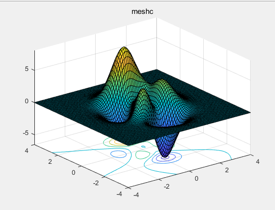 MATLAB绘图—三维曲面绘图（surf）_matlab surf-CSDN博客
