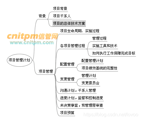 Project Management Plan Preparation Chart