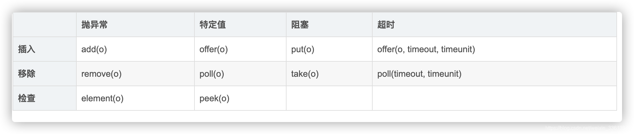 Basic method of queue