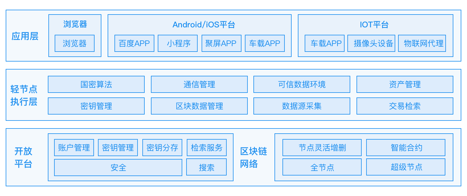 区块链服务BaaS的总体架构与详细设计