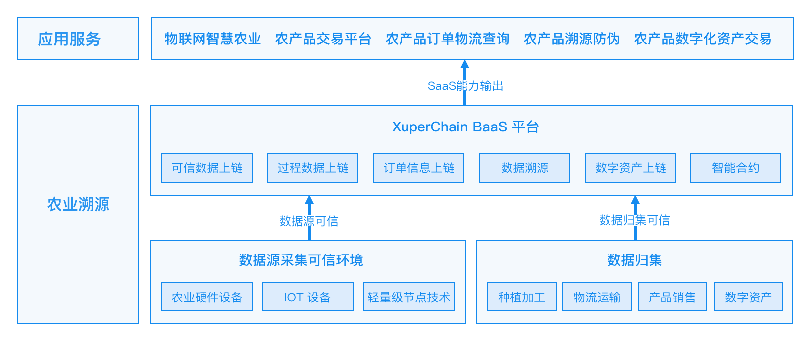 区块链服务BaaS的总体架构与详细设计