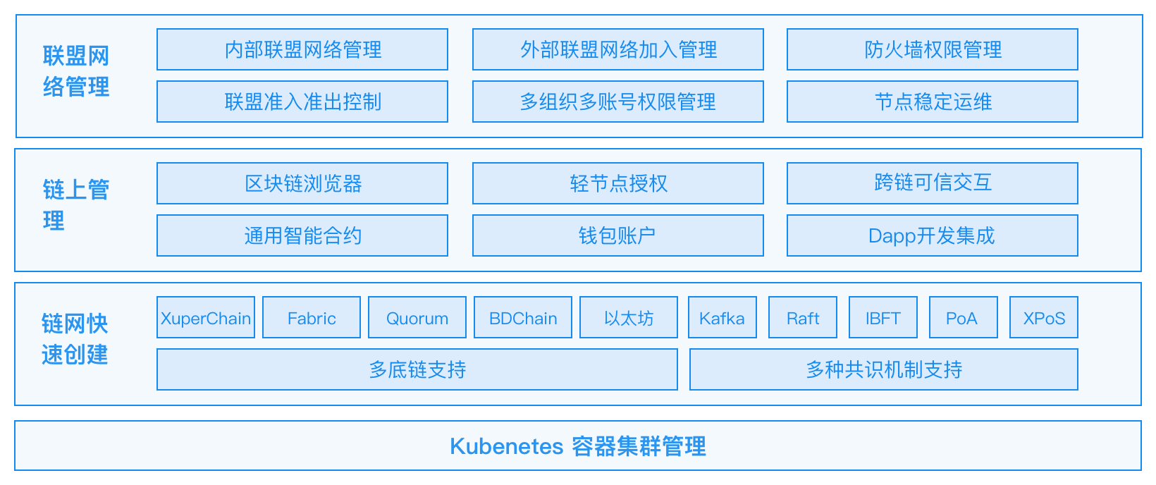 区块链服务BaaS的总体架构与详细设计