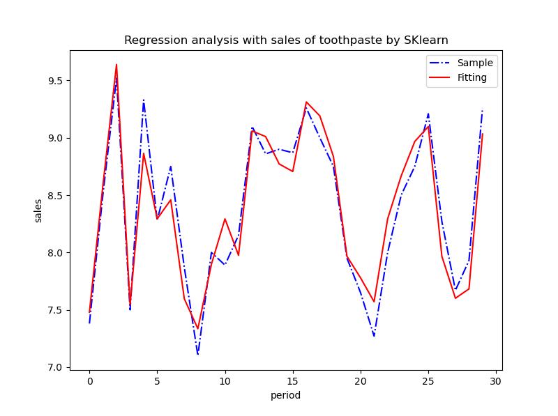 Python数模笔记-Sklearn（4）线性回归