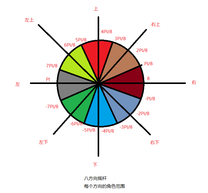 由 tan(a) = y/x 可得 a = atan(y/x),所以由触摸点坐标p,可以得出op
