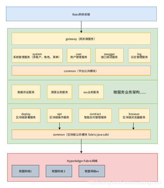 区块链服务BaaS的总体架构与详细设计