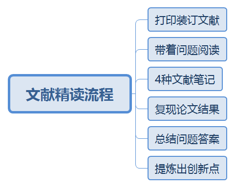 浅谈文献精读-CSDN博客