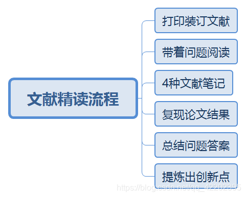 浅谈文献精读-CSDN博客
