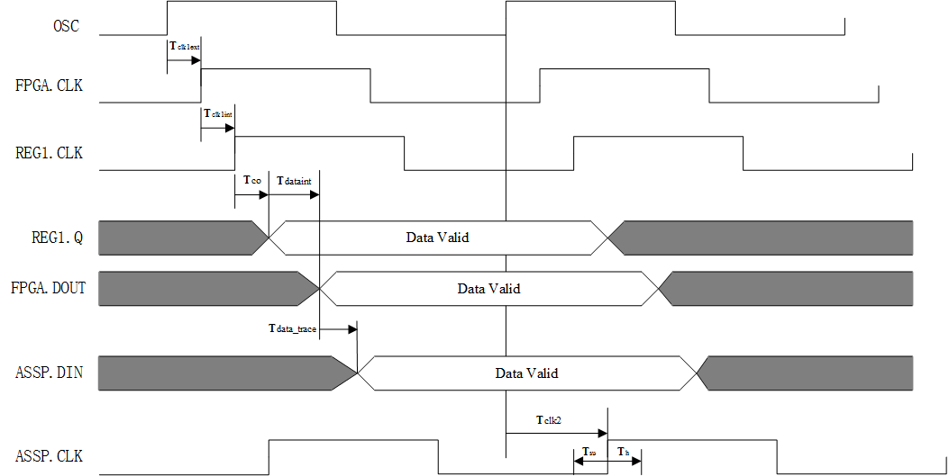 用visio画时序分析波形图