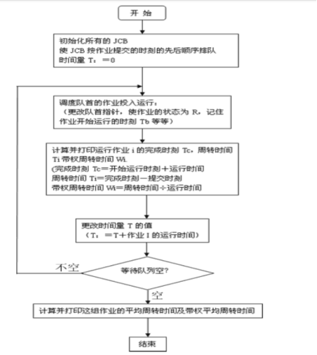 操作系统实验 进程调度 Linux环境下 Xtcchapihapi的博客 Csdn博客