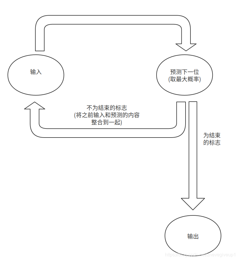 seq2seq bert模型训练以及预测过程讲解