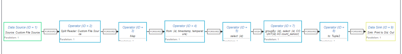 flink笔记13 [Table API和SQL] 查询表、输出表、查看执行计划