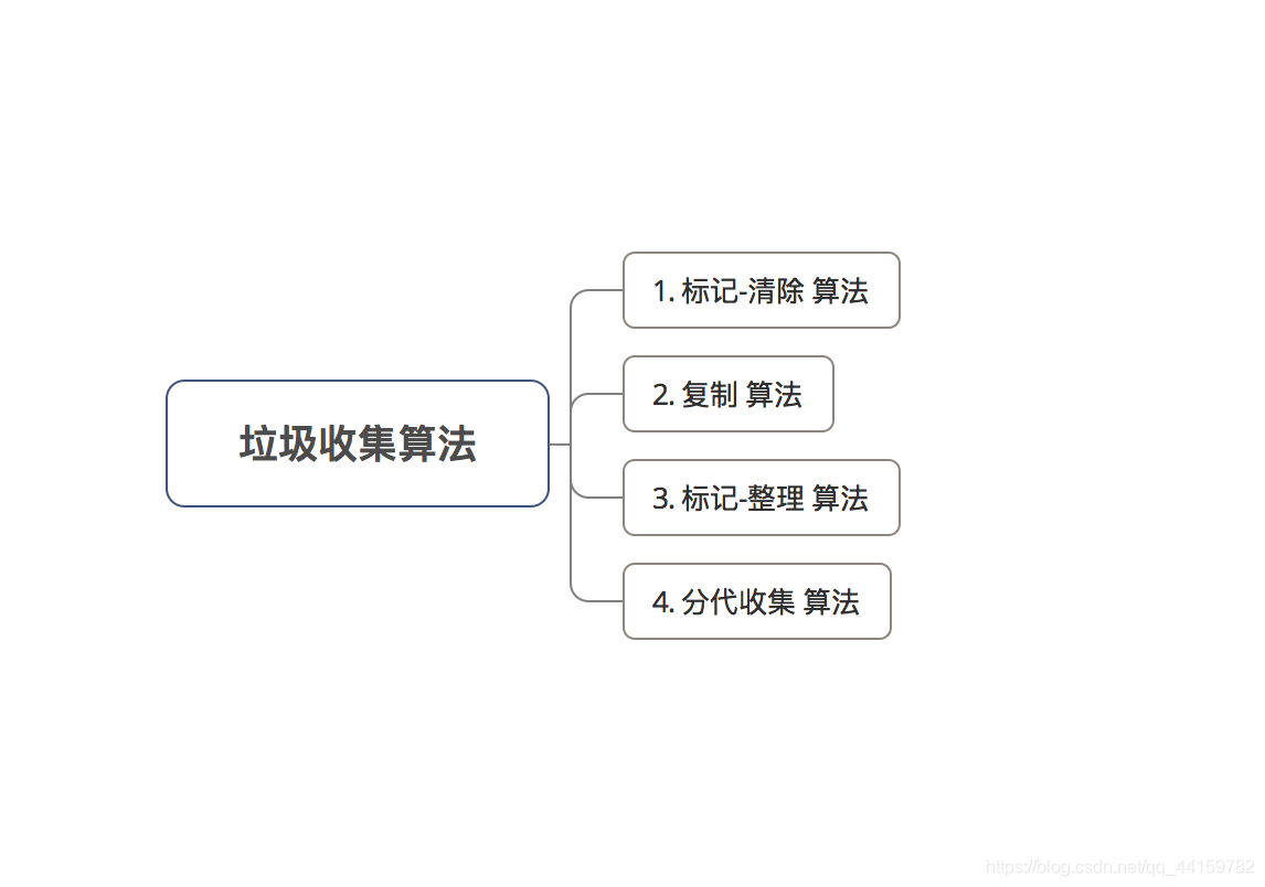 垃圾收集算法