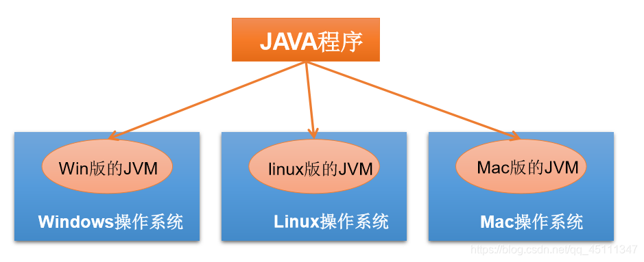 JVM的跨平台性