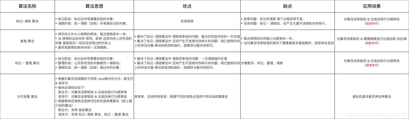 垃圾收集算法对比