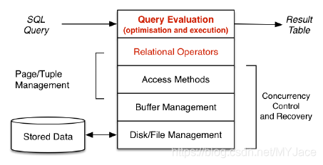 DBMS Implementation 笔记 06: Query Evaluation-CSDN博客