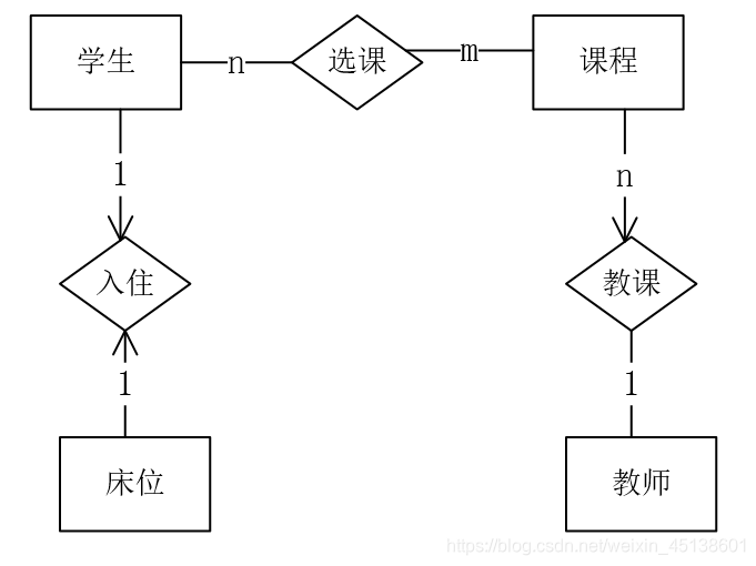 数据库概念设计与逻辑设计