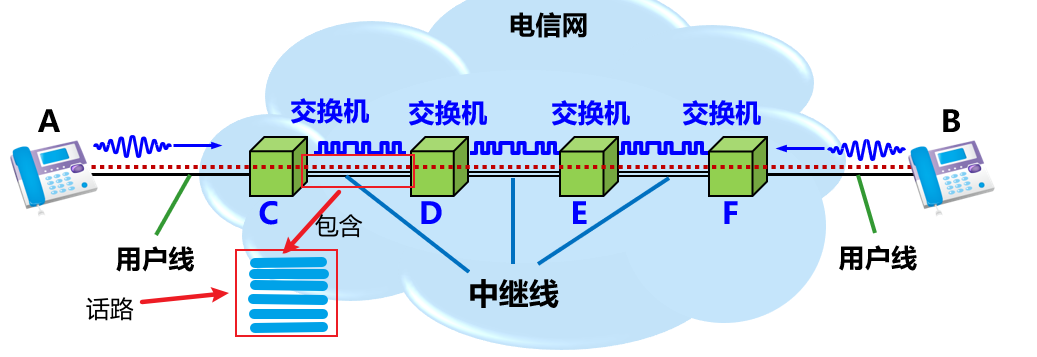 计网典型交换技术_交换机和中继线是共享资源吗-CSDN博客