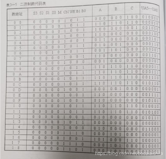   图1.二进制微代码表