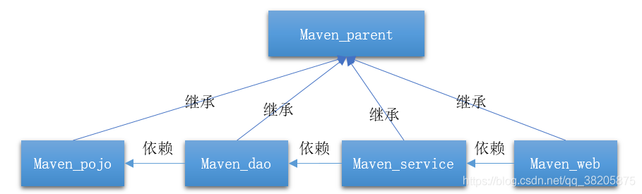 分模块maven工程构建