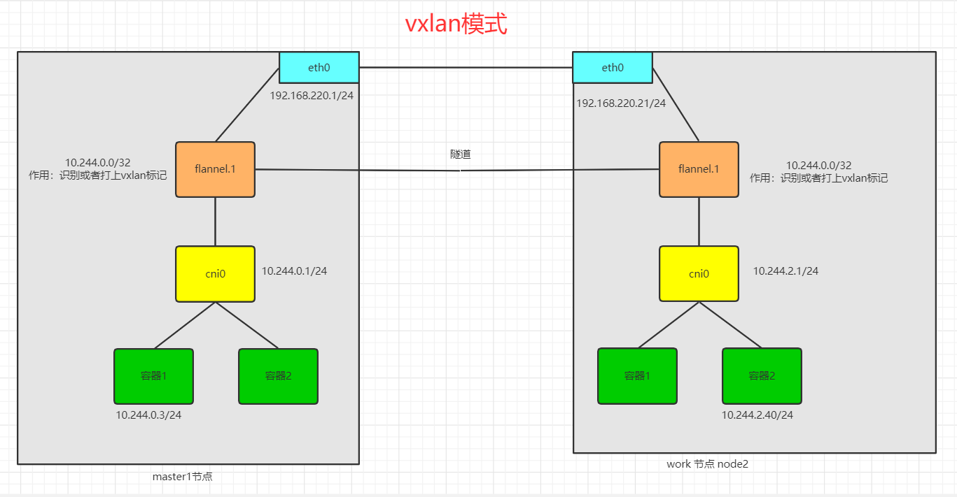 4.K8S网络flannel之vxlan模式不同node的pod通信