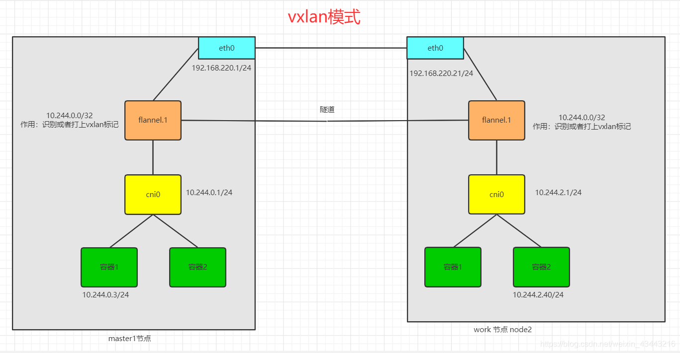 4.K8S网络flannel之vxlan模式不同node的pod通信