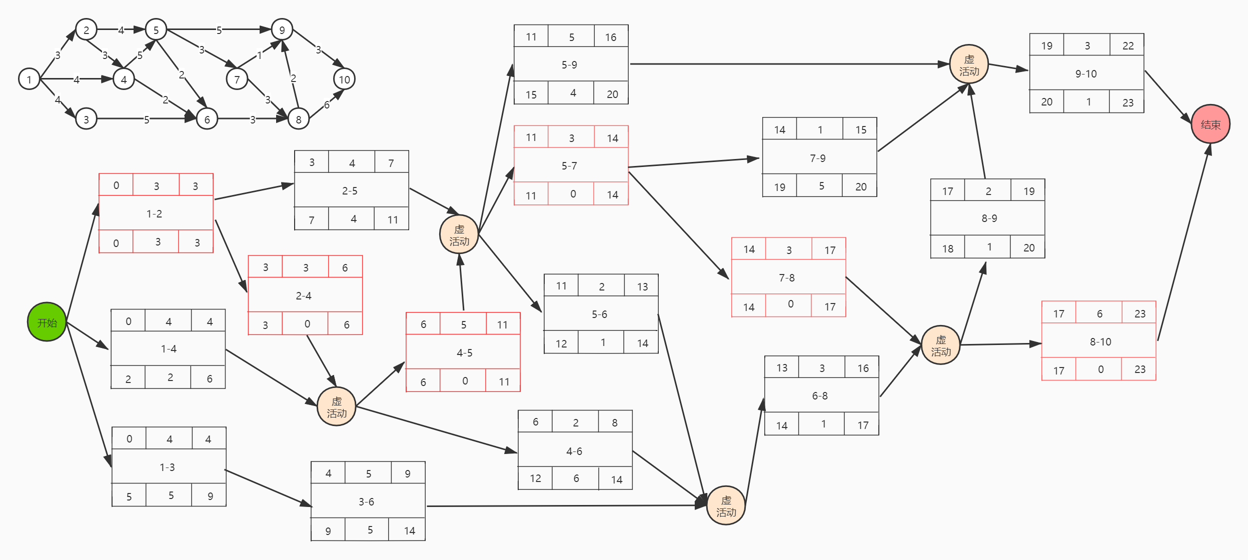 数据结构—快速掌握如何手动求解关键路径