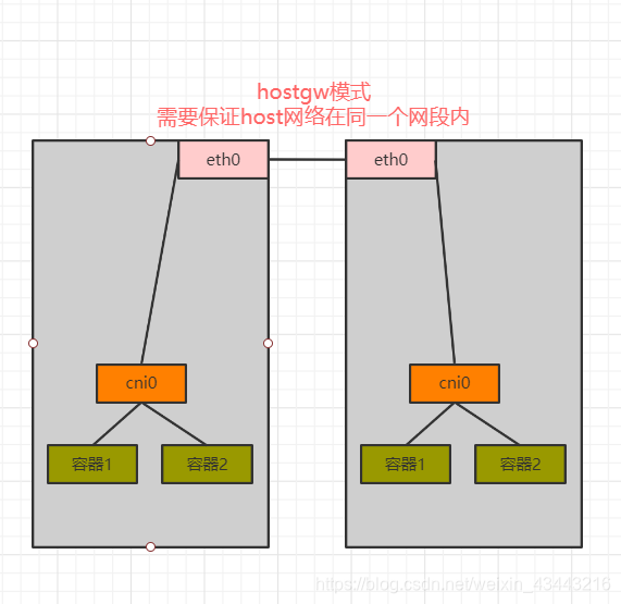 5.K8S网络flannel之udp和hostgw通信