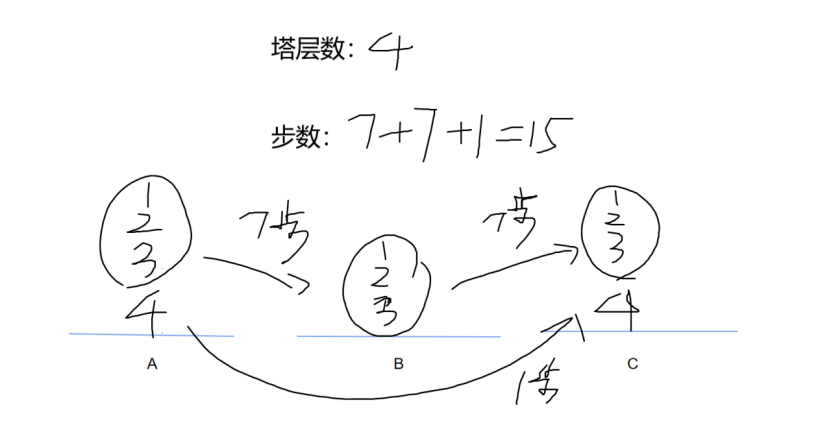 汉诺塔问题详细解析zufeoj