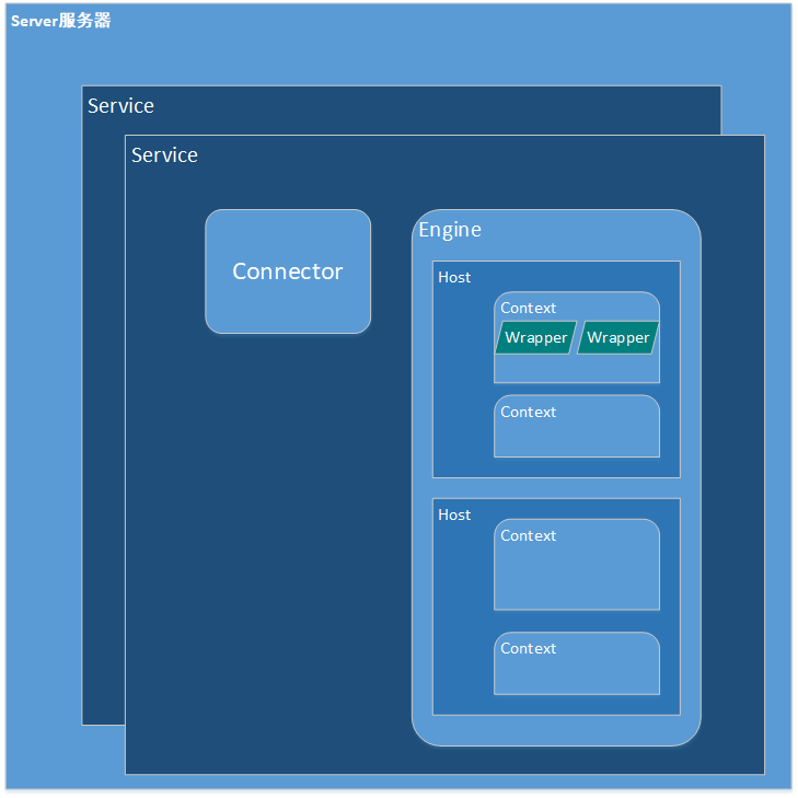 Servlet initialization and execution principle in Tomcat (Servlet ...