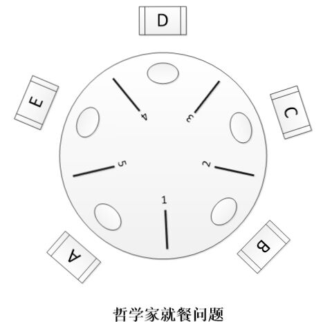 哲学家吃饭问题示意图