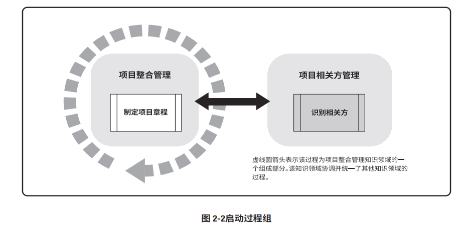 五大过程组