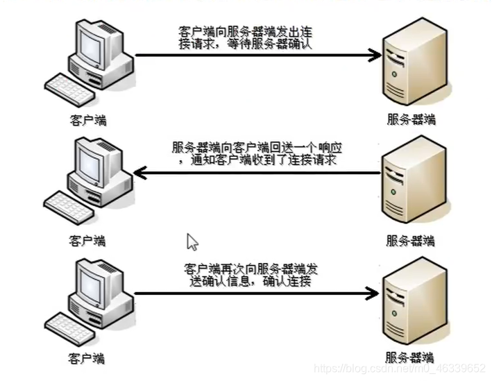 计算机网络中IP、TCP、UDP、PCP、Socket的基本定义