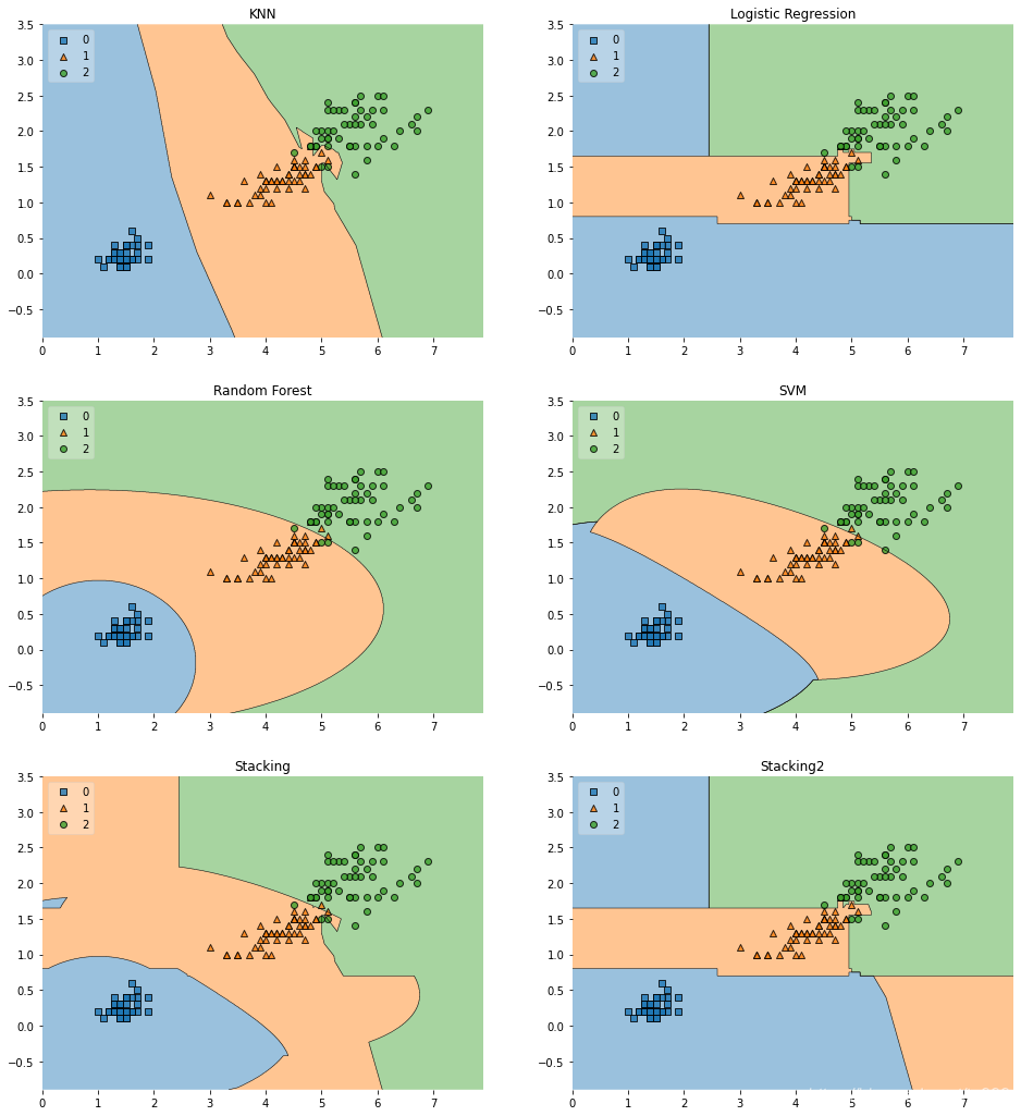 集成学习之Stacking_scikit-learn中stacking概率-CSDN博客