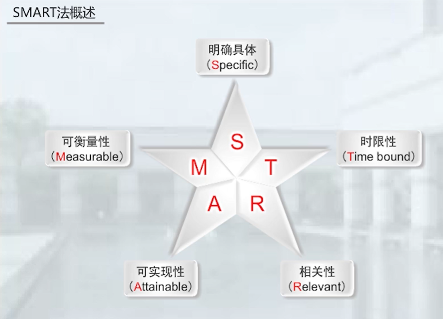 SMART法则——笔记与答案_以下哪项不属于smart注意事项-CSDN博客