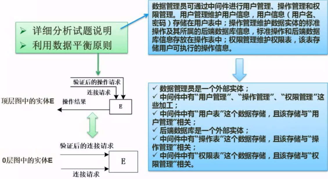 软考中级软件设计师---下午题