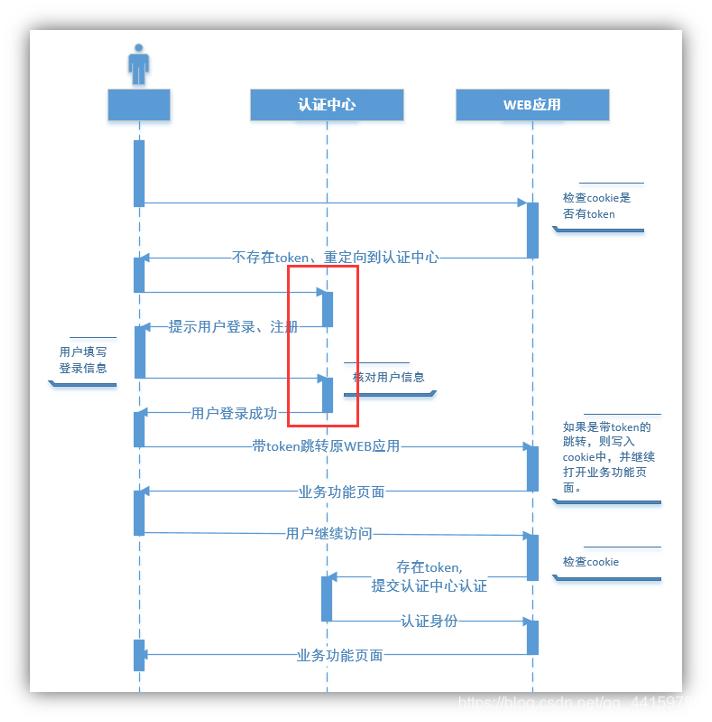 单点登录