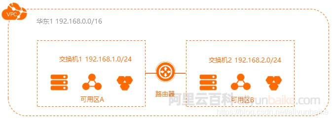 阿里云专有网络VPC组成