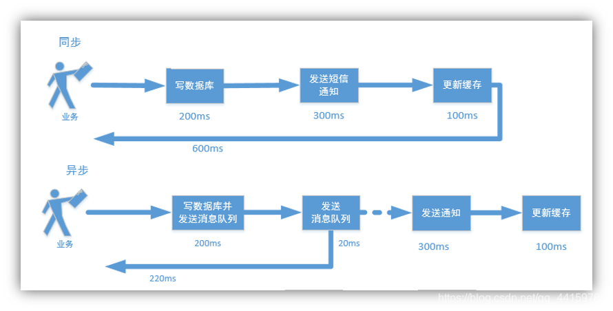 同步与异步