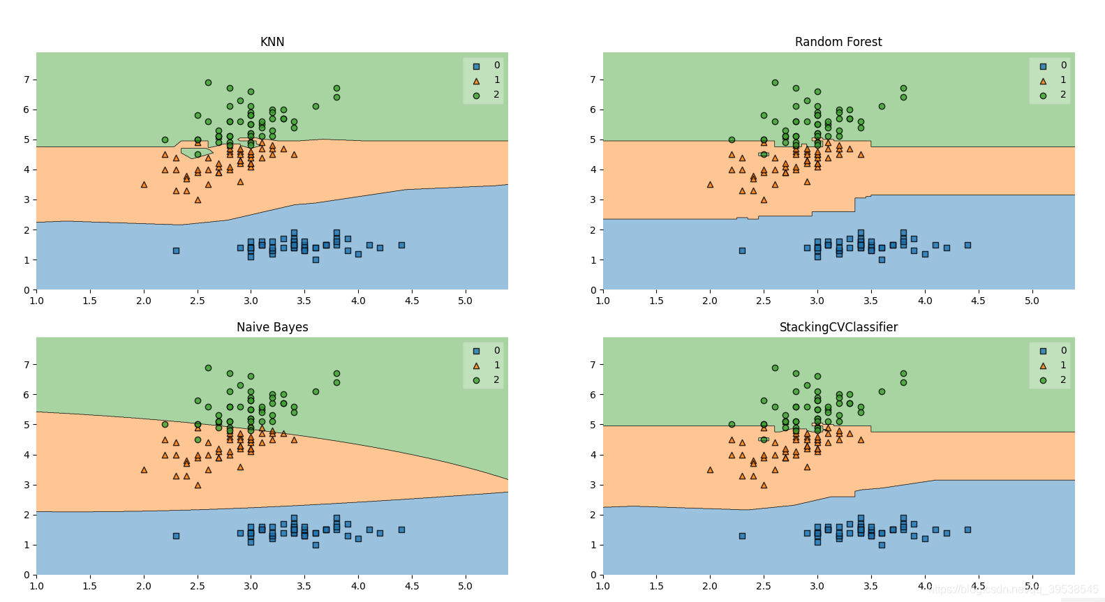 Stacking集成学习算法_stacking集成算法-CSDN博客