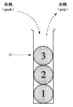 栈的工作示意图