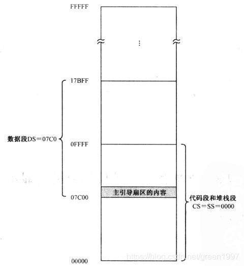 程序内存布局