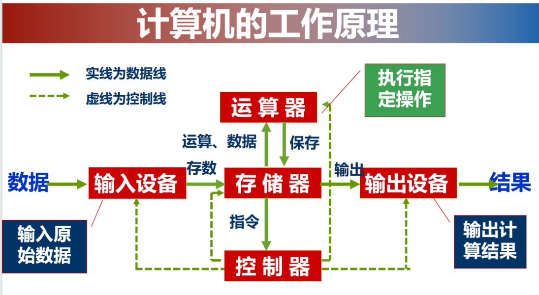 计算机组成原理复习笔记_某存储器容量为14kb,有8根数据线,其中,0000h
