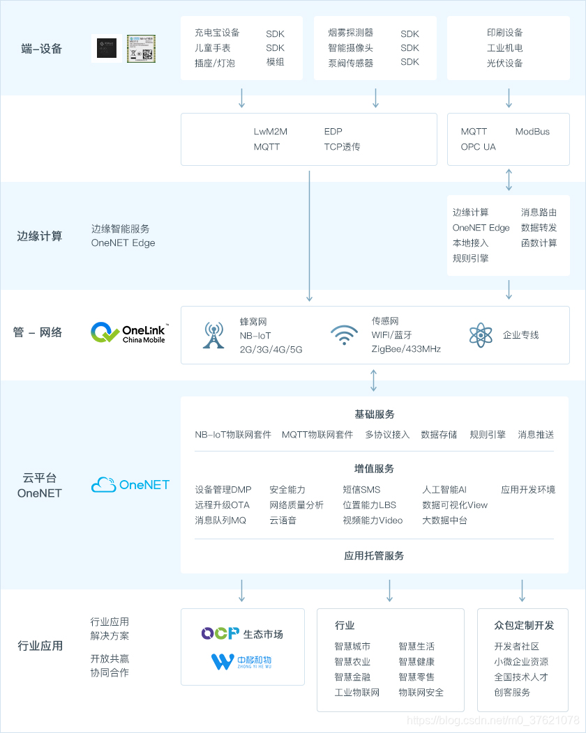 OneNET 云-网-边-端 整体架构