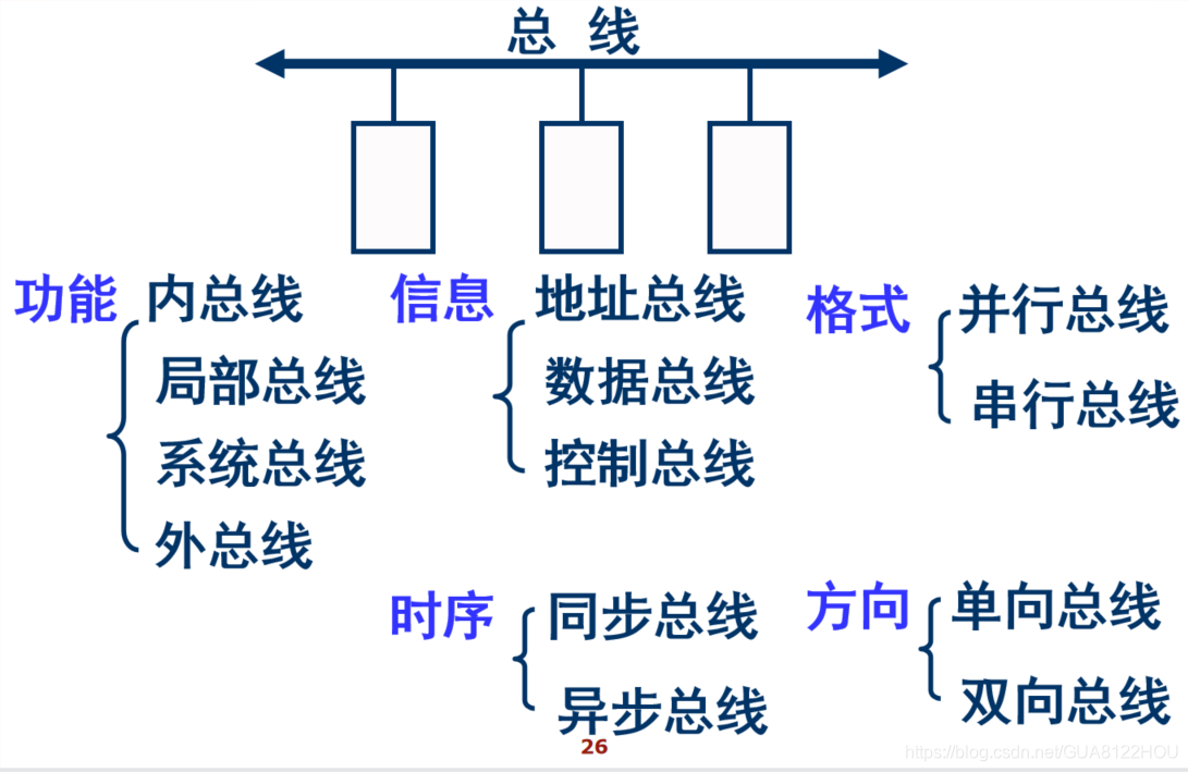 总线分类