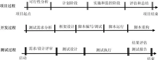 【自动化测试】开展自动化测试的过程